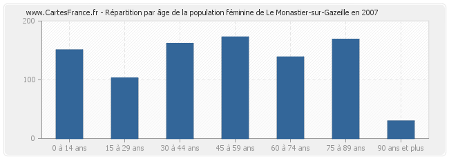 Répartition par âge de la population féminine de Le Monastier-sur-Gazeille en 2007